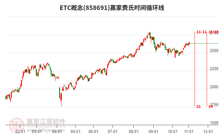 ETC概念贏家費氏時間循環(huán)線工具
