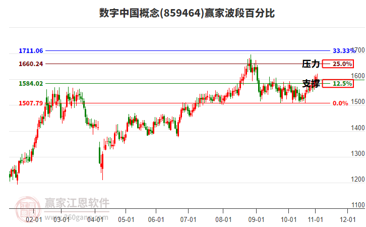 數(shù)字中國概念贏家波段百分比工具