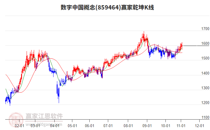 859464數(shù)字中國贏家乾坤K線工具