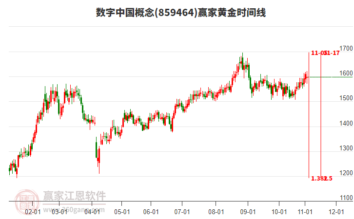數(shù)字中國概念贏家黃金時間周期線工具