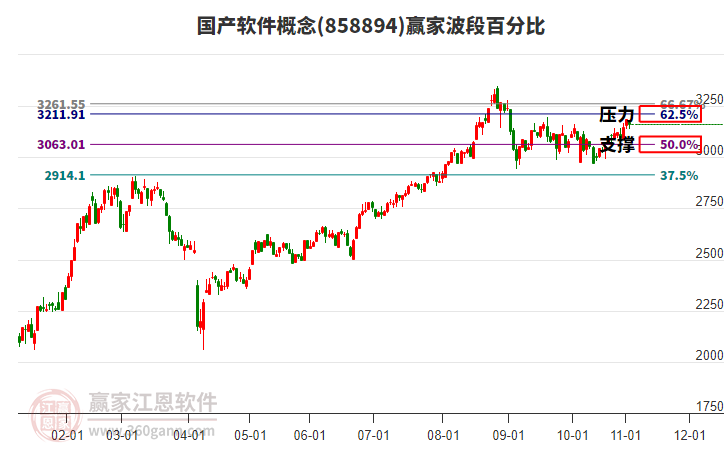 國產軟件概念贏家波段百分比工具 國產軟件概念贏家波段百分比工具