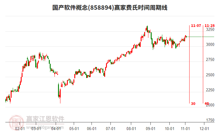 國產軟件概念贏家費氏時間周期線工具 國產軟件概念贏家費氏時間周期線工具