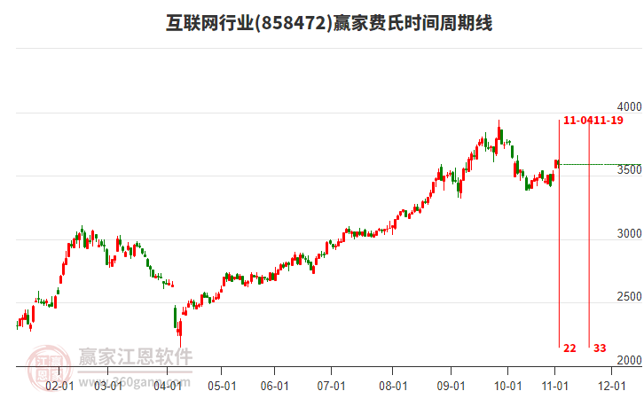 互聯(lián)網(wǎng)行業(yè)贏家費(fèi)氏時(shí)間周期線工具