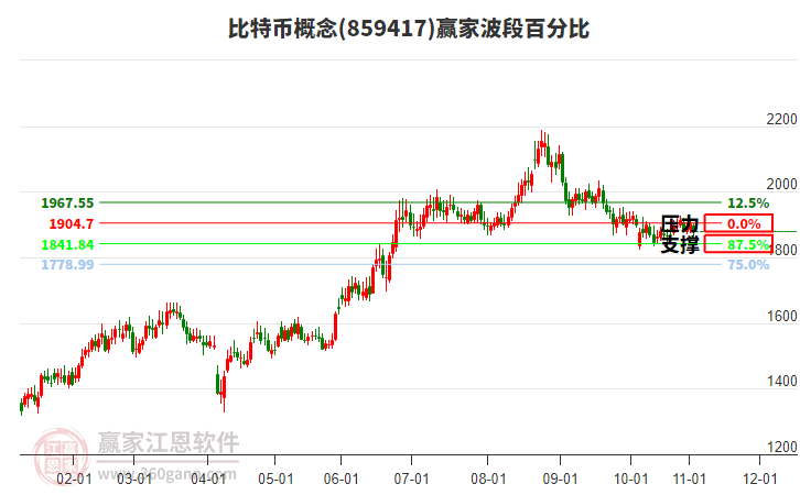 比特幣概念贏家波段百分比工具