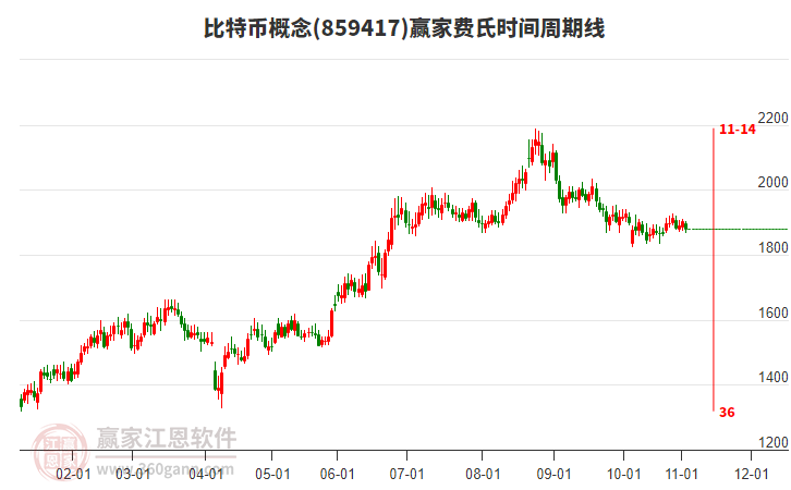 比特幣概念贏家費(fèi)氏時(shí)間周期線工具
