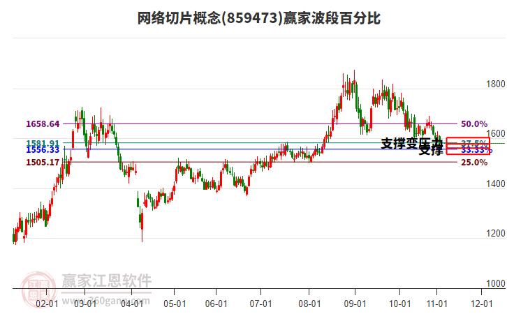 网络切片概念赢家波段百分比工具