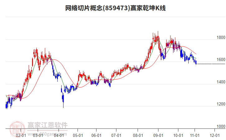 859473网络切片赢家乾坤K线工具