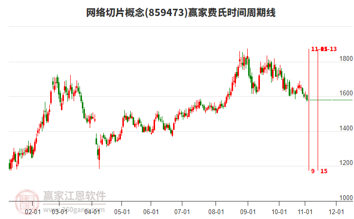 网络切片概念赢家费氏时间周期线工具