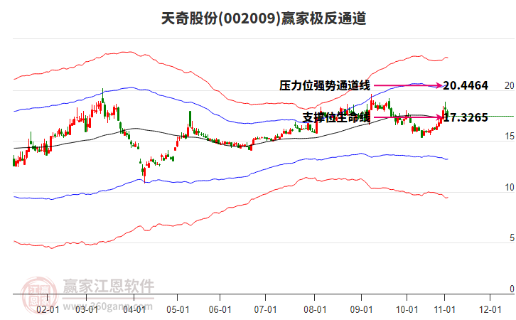 002009天奇股份贏家極反通道工具