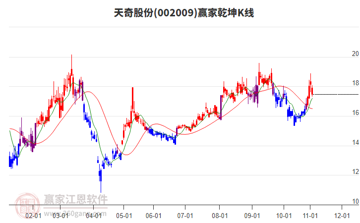 002009天奇股份贏家乾坤K線工具