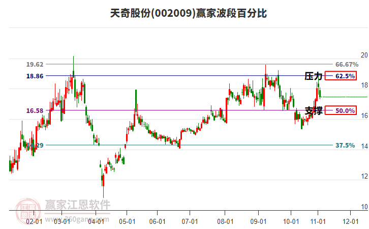 002009天奇股份贏家波段百分比工具
