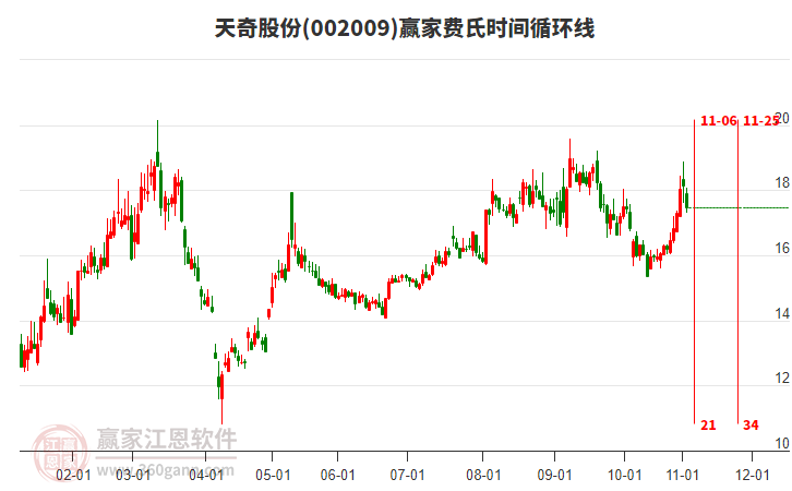 002009天奇股份贏家費氏時間循環(huán)線工具