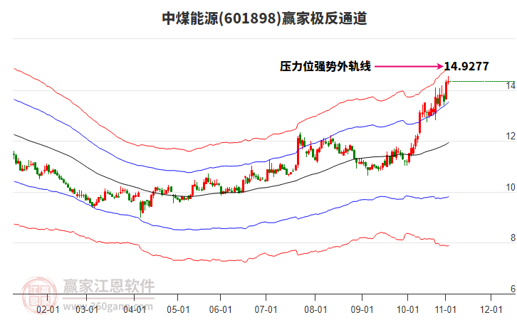 601898中煤能源贏家極反通道工具