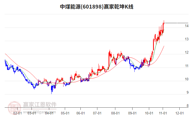 601898中煤能源贏家乾坤K線工具