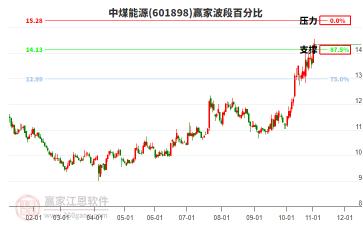 601898中煤能源贏家波段百分比工具