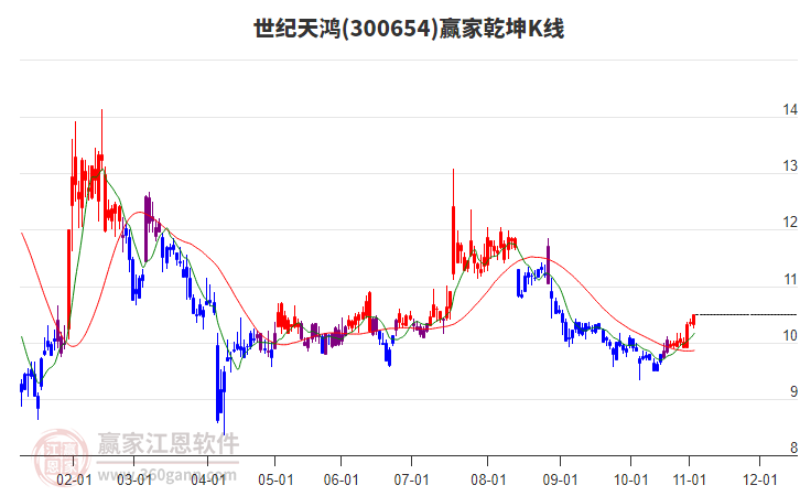 300654世紀(jì)天鴻贏家乾坤K線工具 300654世紀(jì)天鴻贏家乾坤K線工具