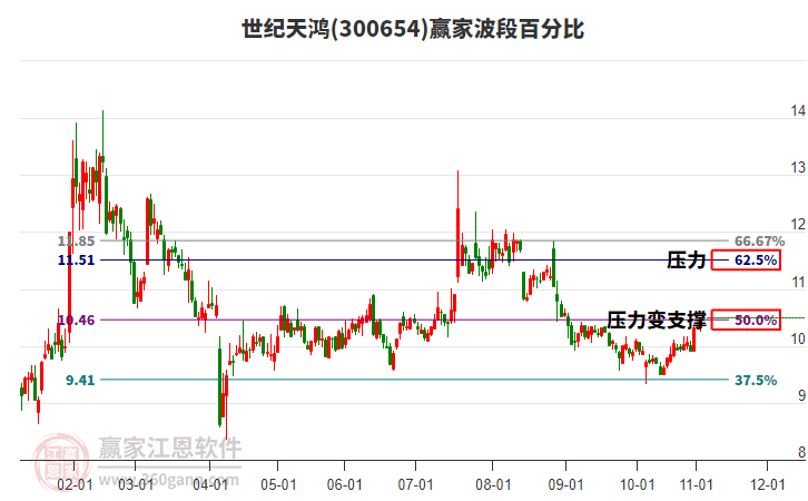 300654世紀(jì)天鴻贏家波段百分比工具 300654世紀(jì)天鴻贏家波段百分比工具