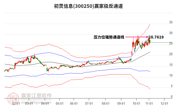 300250初靈信息贏家極反通道工具