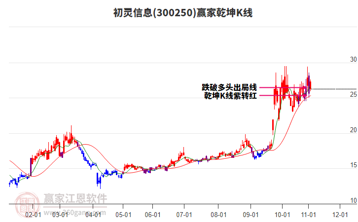 300250初靈信息贏家乾坤K線工具
