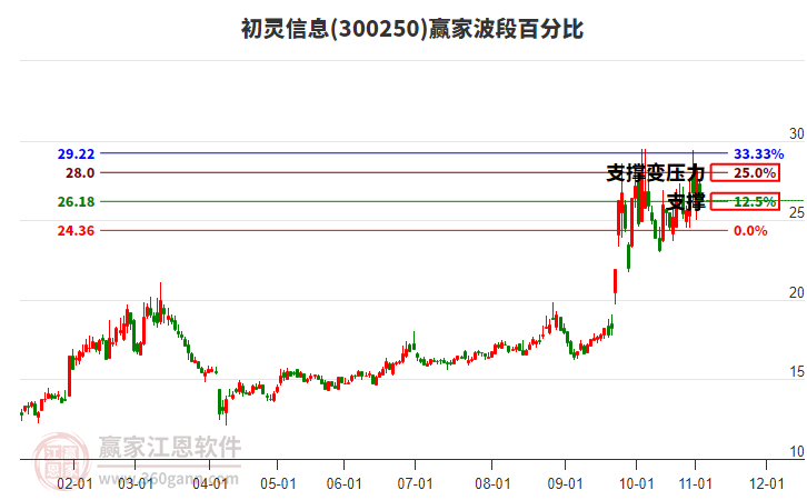 300250初靈信息贏家波段百分比工具