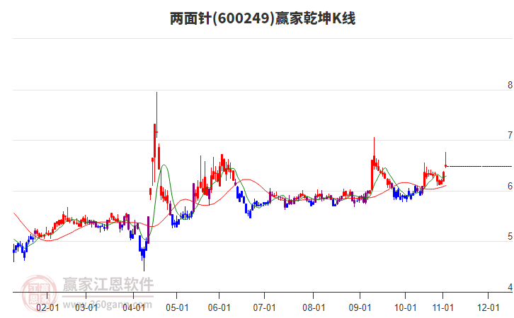 600249兩面針贏家乾坤K線工具
