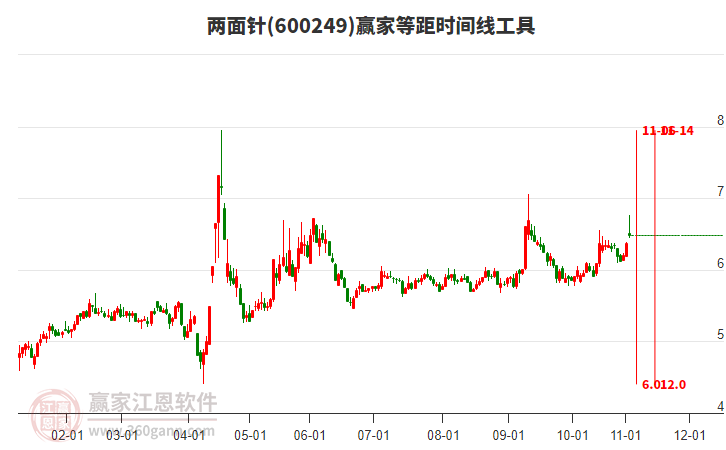 600249兩面針贏家等距時間周期線工具