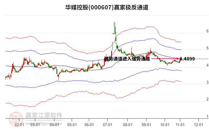000607華媒控股贏家極反通道工具