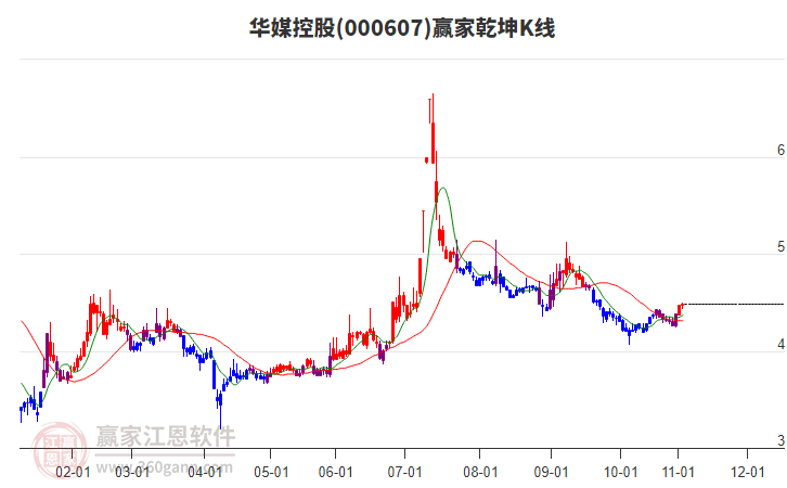 000607華媒控股贏家乾坤K線工具