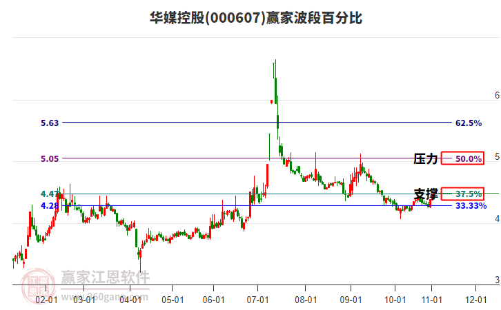 000607華媒控股贏家波段百分比工具