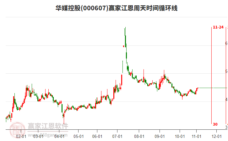 000607華媒控股贏家江恩周天時間循環(huán)線工具