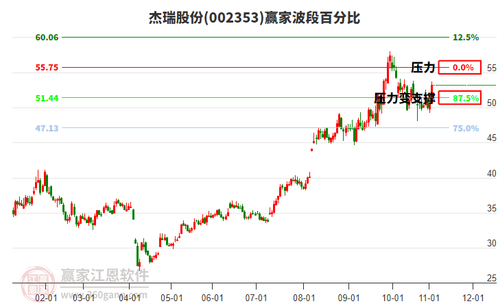 002353杰瑞股份贏家波段百分比工具