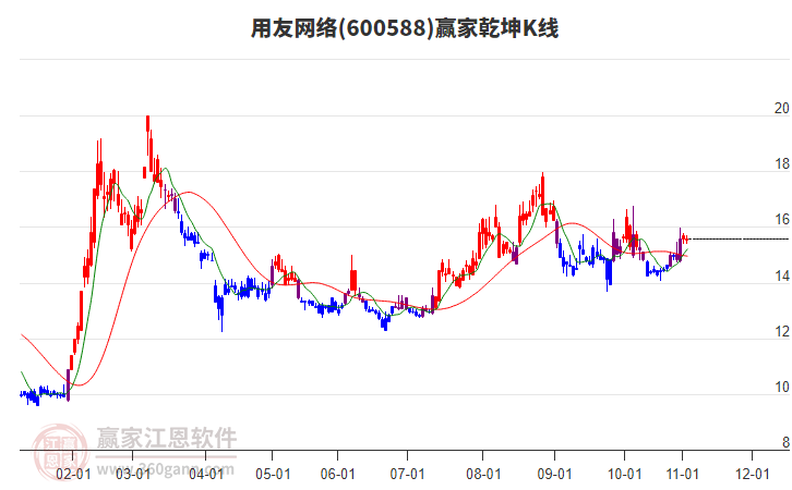 600588用友網(wǎng)絡(luò)贏家乾坤K線工具 600588用友網(wǎng)絡(luò)贏家乾坤K線工具