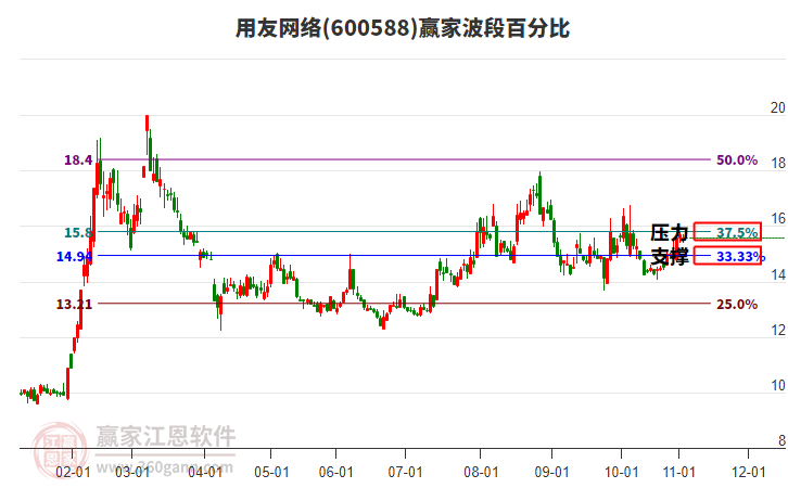 600588用友網(wǎng)絡(luò)贏家波段百分比工具 600588用友網(wǎng)絡(luò)贏家波段百分比工具
