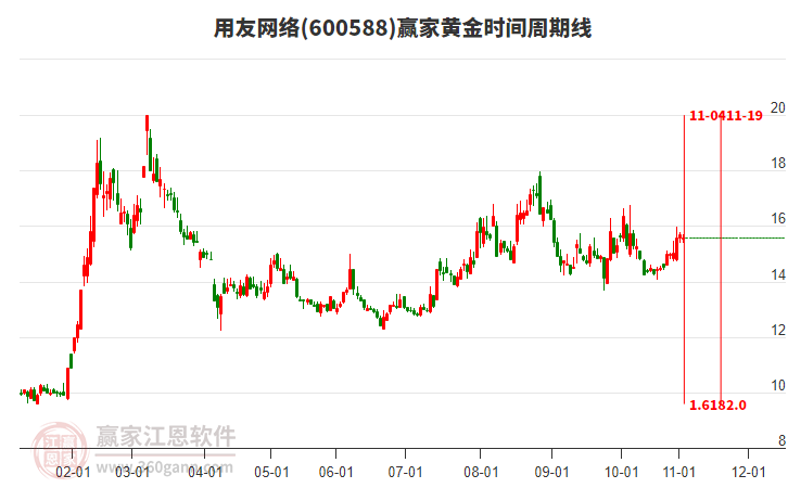 600588用友網(wǎng)絡(luò)贏家黃金時間周期線工具 600588用友網(wǎng)絡(luò)贏家黃金時間周期線工具