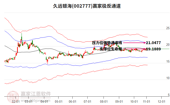 002777久遠(yuǎn)銀海贏家極反通道工具 002777久遠(yuǎn)銀海贏家極反通道工具