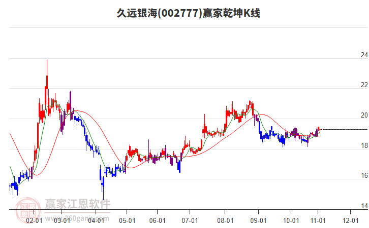 002777久遠(yuǎn)銀海贏家乾坤K線工具 002777久遠(yuǎn)銀海贏家乾坤K線工具