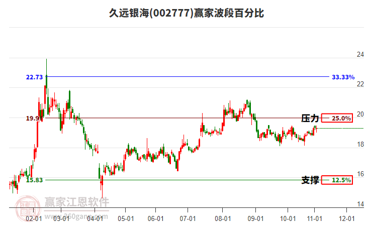 002777久遠(yuǎn)銀海贏家波段百分比工具 002777久遠(yuǎn)銀海贏家波段百分比工具