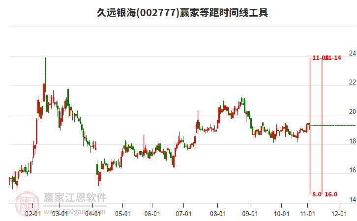 002777久遠(yuǎn)銀海贏家等距時(shí)間周期線工具 002777久遠(yuǎn)銀海贏家等距時(shí)間周期線工具