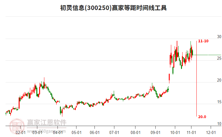 300250初靈信息贏家等距時間周期線工具