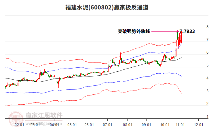 600802福建水泥贏家極反通道工具