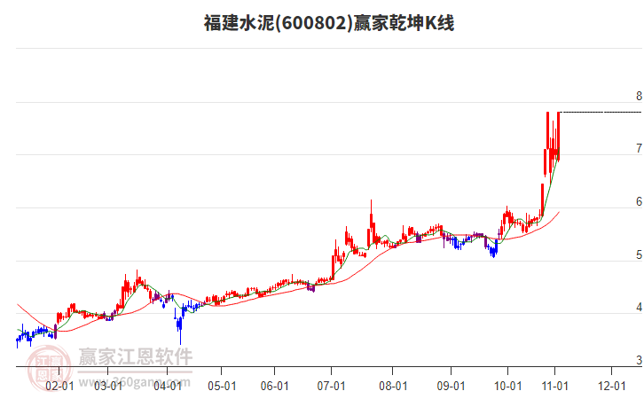 600802福建水泥贏家乾坤K線工具