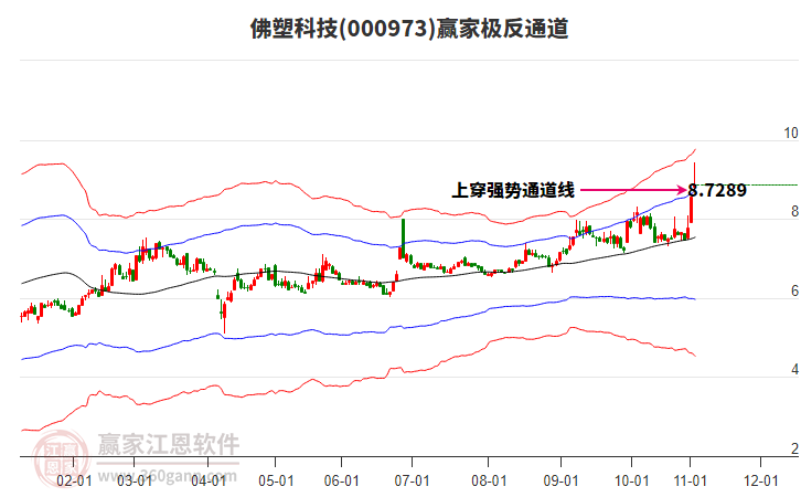 000973佛塑科技贏家極反通道工具