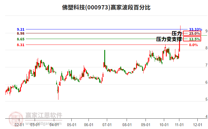 000973佛塑科技贏家波段百分比工具