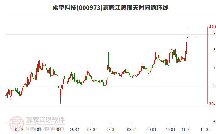 000973佛塑科技贏家江恩周天時(shí)間循環(huán)線工具