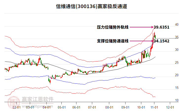 300136信維通信贏家極反通道工具