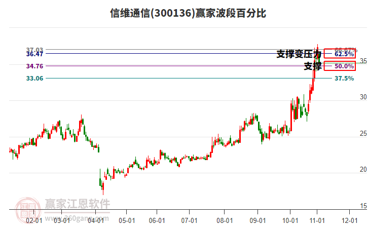 300136信維通信贏家波段百分比工具
