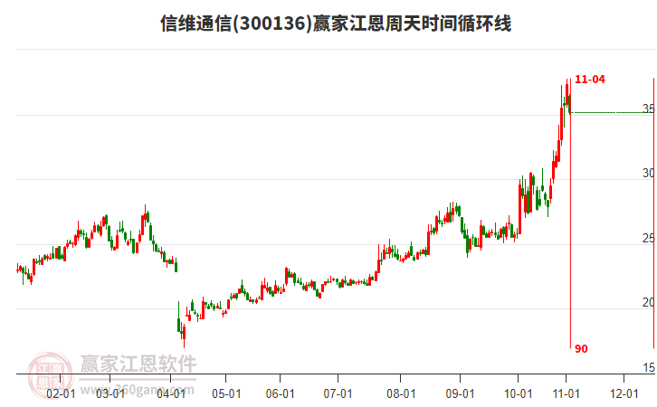 300136信維通信贏家江恩周天時(shí)間循環(huán)線工具