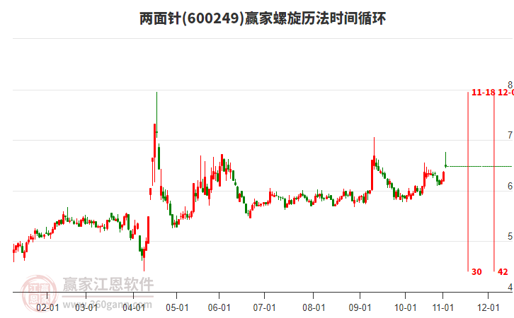 600249兩面針贏家螺旋歷法時(shí)間循環(huán)工具 600249兩面針贏家螺旋歷法時(shí)間循環(huán)工具