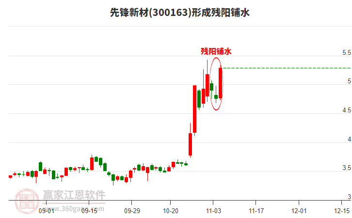 先鋒新材300163形成殘陽(yáng)鋪水形態(tài) 先鋒新材300163形成殘陽(yáng)鋪水形態(tài)