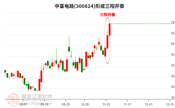 300814中富電路形成頂部三陽開泰形態(tài) 300814中富電路形成頂部三陽開泰形態(tài)